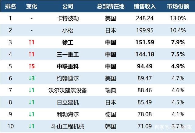 2021工程机械50强出炉：徐工年销151亿跻身前3榜首美企雷打不动(图2)