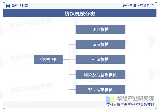 2023年中国纺织机械行业现状与展望国内企业在中高端领域仍有较大的发展空间「图」(图1)