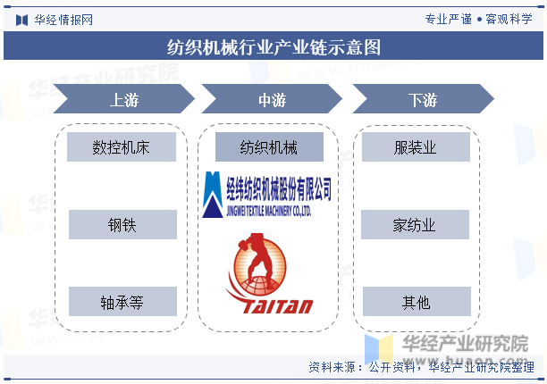 2023年中国纺织机械行业现状与展望国内企业在中高端领域仍有较大的发展空间「图」(图2)