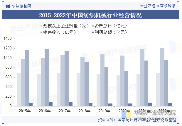 2023年中国纺织机械行业现状与展望国内企业在中高端领域仍有较大的发展空间「图」(图5)