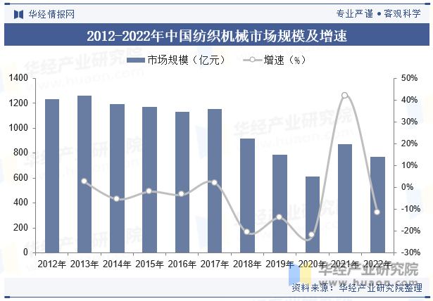 2023年中国纺织机械行业现状与展望国内企业在中高端领域仍有较大的发展空间「图」(图4)