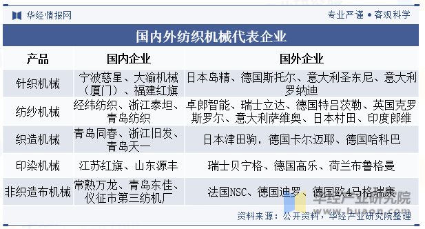 2023年中国纺织机械行业现状与展望国内企业在中高端领域仍有较大的发展空间「图」(图6)