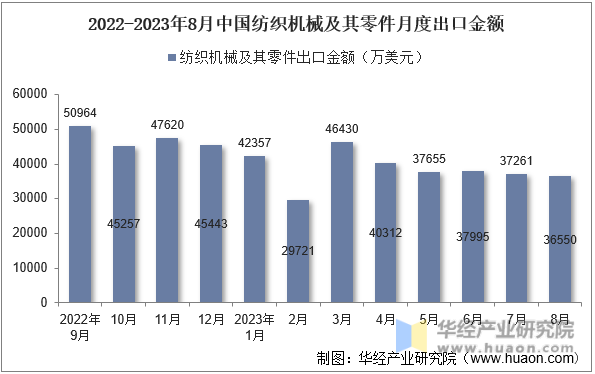 2023年8月中国纺织机械及其零件出口金额统计分析(图2)