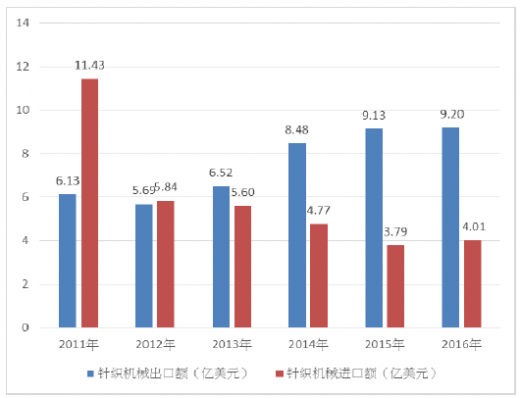 2018-2023年中国纺织机械行业市场发展动向调查与投资前景规划预测报告(图5)