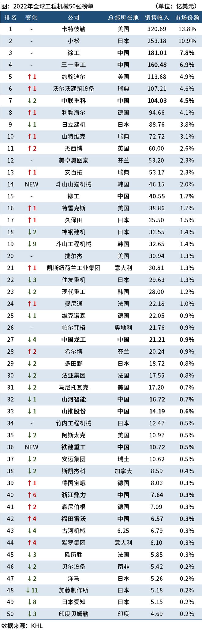 2022全球工程机械50强榜单出炉10家中国企业上榜 榜一(图1)