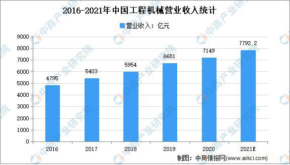 2021年中国工程机械行业市场规模及发展趋势预测分析(图1)