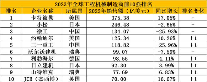 2023全球工程机械制造商50强榜单发布10家中企上榜整体走弱！(图3)
