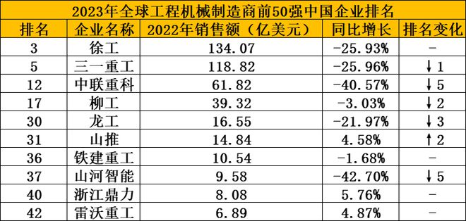 2023全球工程机械制造商50强榜单发布10家中企上榜整体走弱！(图4)