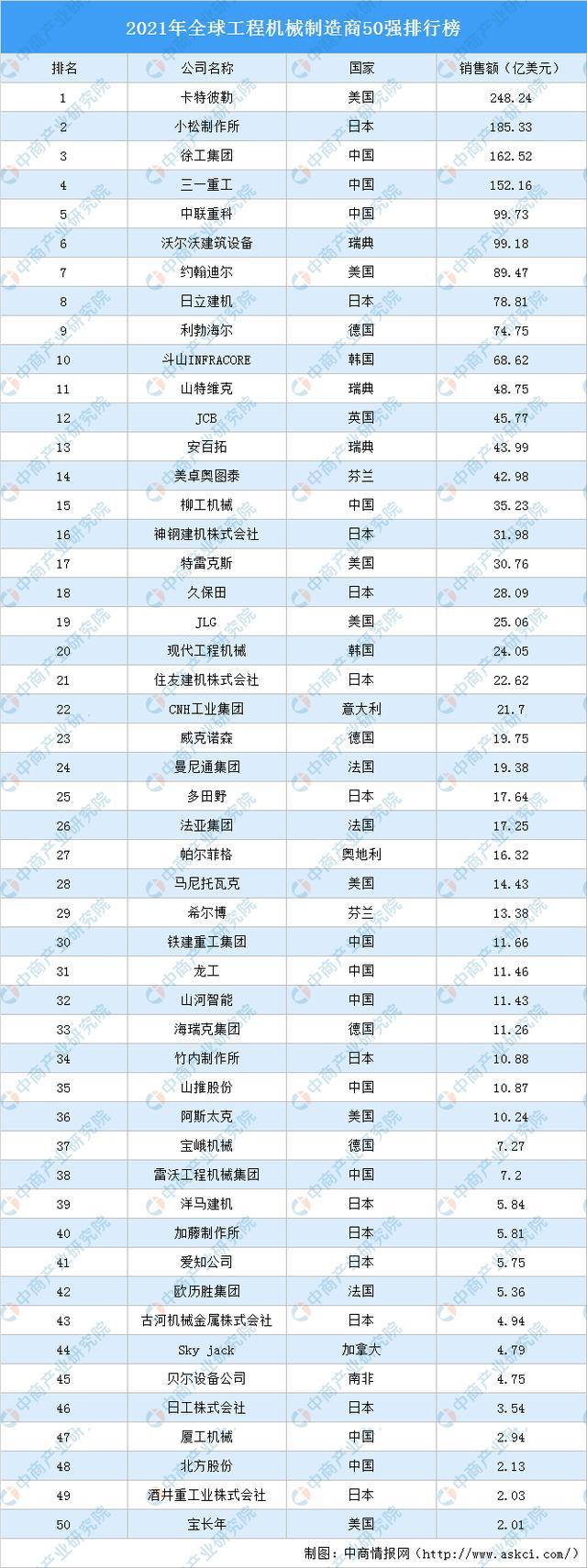 2021年全球工程机械制造商50强排行榜(图1)