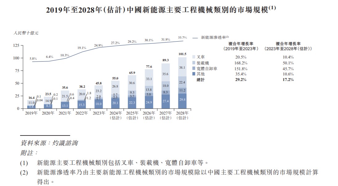 新股前瞻博雷顿赴港IPO：三年亏损逾5亿新能源工程机械“风口”or“泥坑”？(图1)