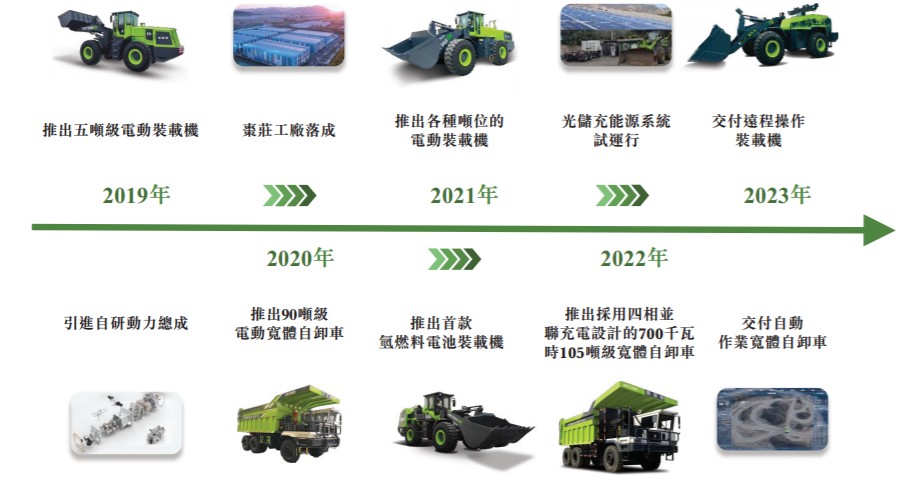 新股前瞻博雷顿赴港IPO：三年亏损逾5亿新能源工程机械“风口”or“泥坑”？(图2)