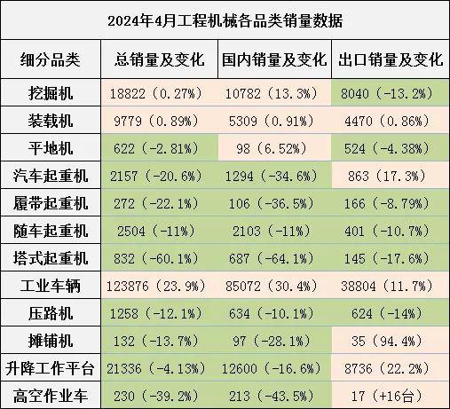 4月工程机械主要品类销量数据：3升9降！工业车辆表现最佳！(图1)