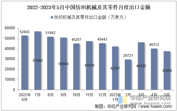 2023年5月中国纺织机械及其零件出口金额统计分析(图2) 2023年5月中国纺织机械及其零件出口金额统计分析(图2)