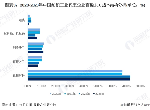 2024年中国纺织行业价值链现状及成本结构分析 下游利润占比较大(图3) 2024年中国纺织行业价值链现状及成本结构分析 下游利润占比较大(图3)