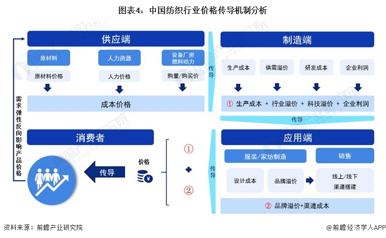 2024年中国纺织行业价值链现状及成本结构分析 下游利润占比较大(图4) 2024年中国纺织行业价值链现状及成本结构分析 下游利润占比较大(图4)