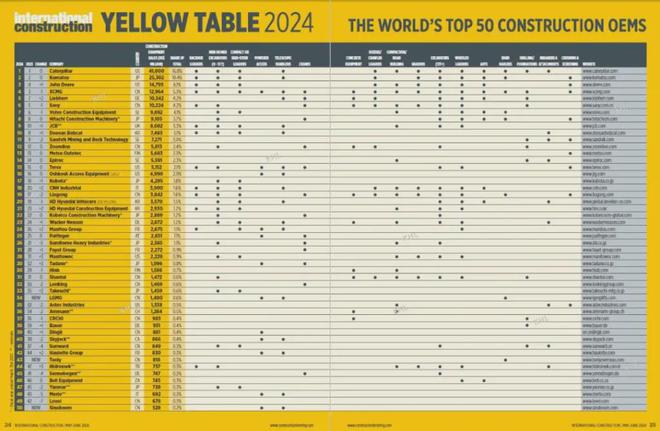 2024年全球工程机械50强：13家中企上榜徐工排第四(图1)