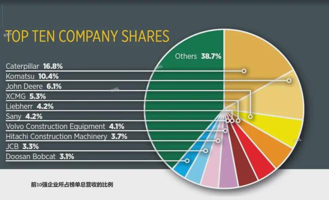 2024年全球工程机械50强：13家中企上榜徐工排第四(图2)