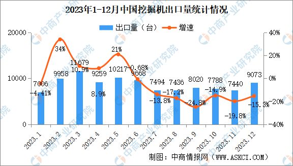 2023年12月中国工程机械行业主要产品销量情况：装载机等7大类产品销量增长(图2)