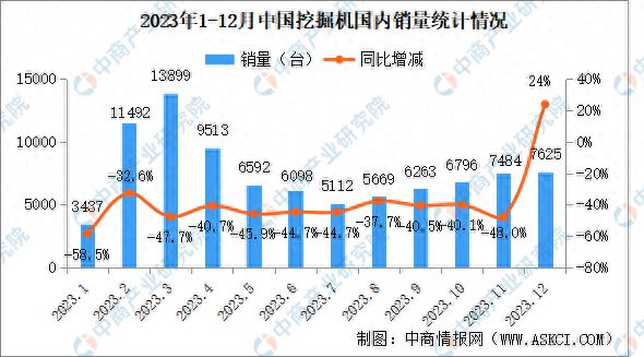 2023年12月中国工程机械行业主要产品销量情况：装载机等7大类产品销量增长(图1)