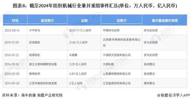 【投资视角】启示2024：中国纺织机械行业投融资及兼并重组分析(附投融资汇总、产业基金和兼并重组等)(图5)
