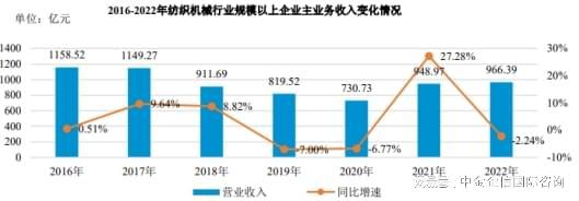 2024-2030年中国纺织机械行业全景调研及投资战略研究(图2)