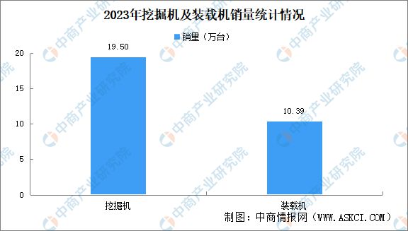 2023年中国工程机械行业运行情况：出口量2586万台(图2)
