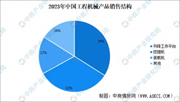 2023年中国工程机械行业运行情况：出口量2586万台(图1)
