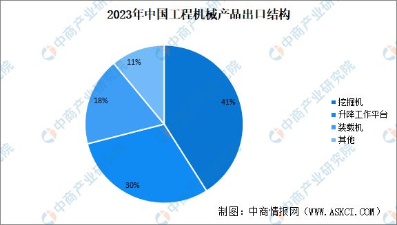 2023年中国工程机械行业运行情况：出口量2586万台(图3)